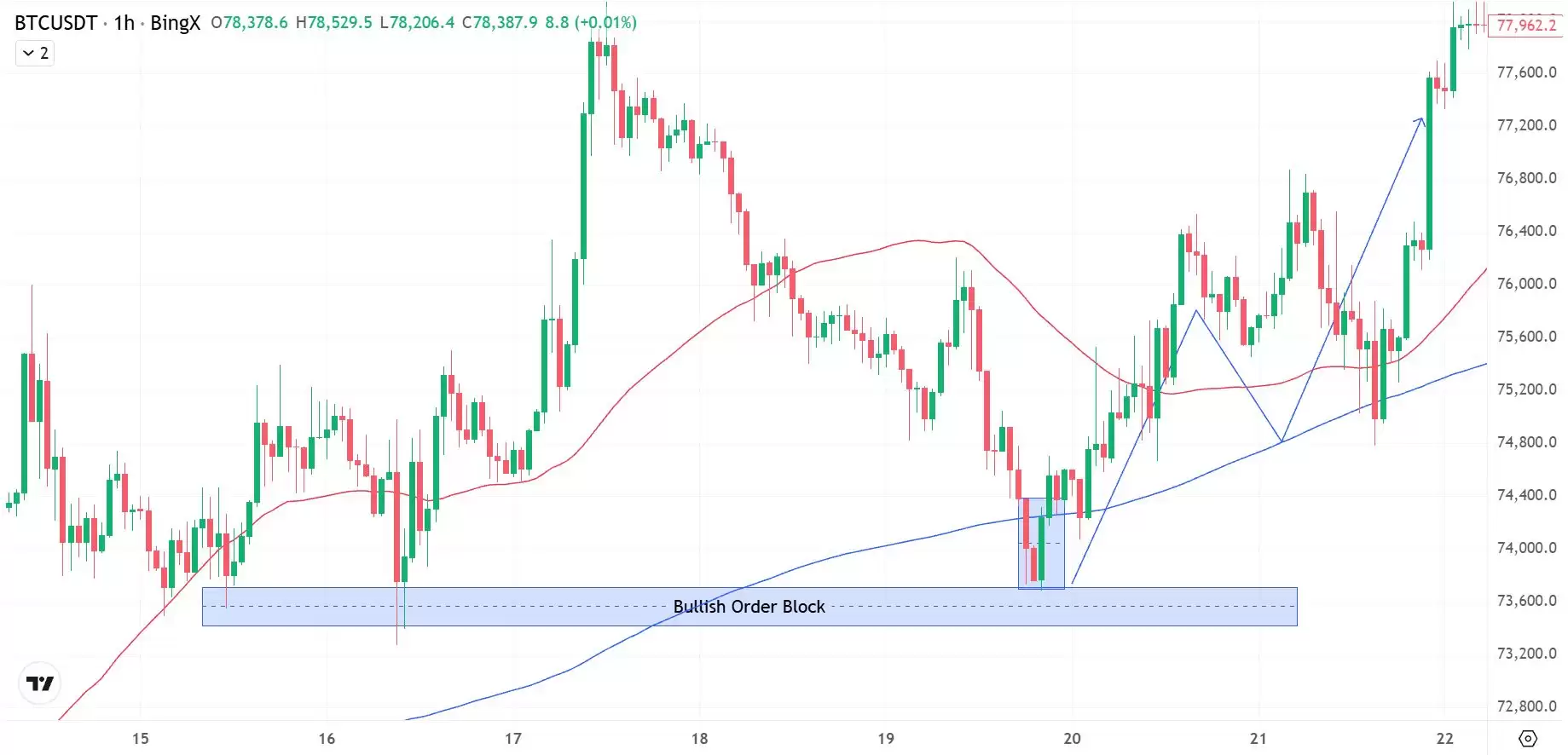 什么是加密货币交易中的订单区块？如何识别？