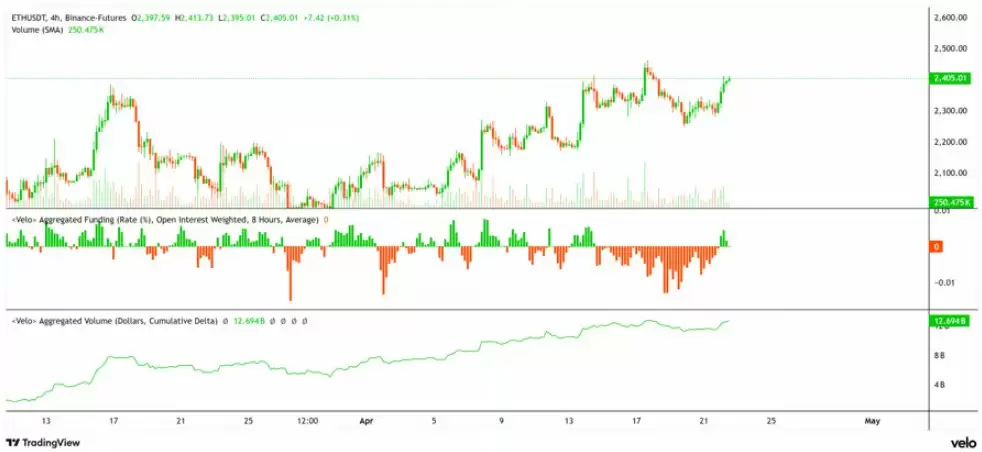 以太坊（ETH）持仓量狂飙72%,2600美元流动性缺口成交易者