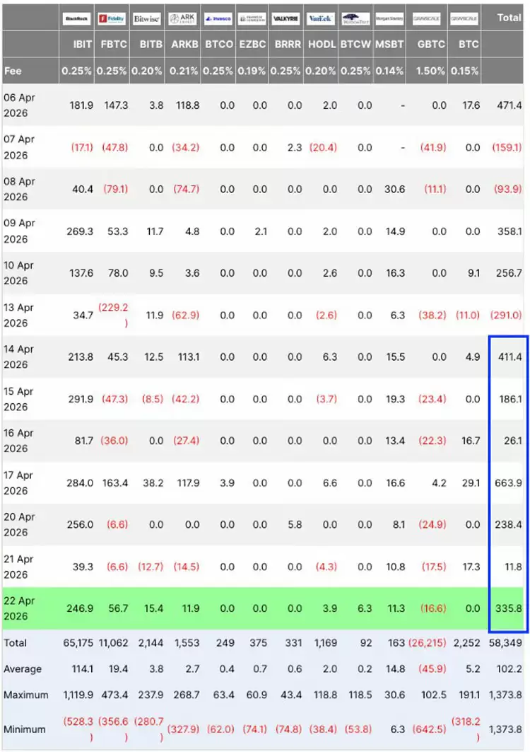 需求回归、资金流入,比特币买家助力BTC价格冲击79000美元显信心
