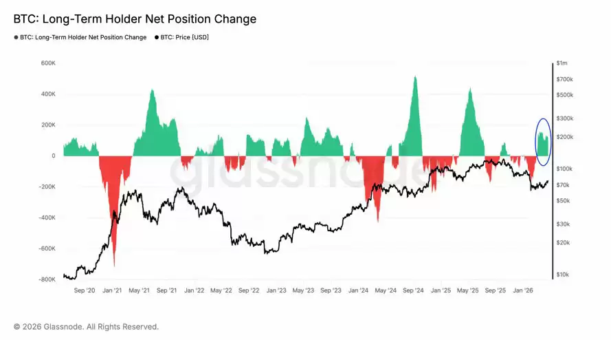 需求回归、资金流入,比特币买家助力BTC价格冲击79000美元显信心