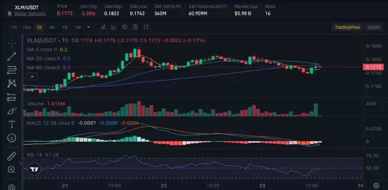 XLM价格大幅突破,牛市能否继续？