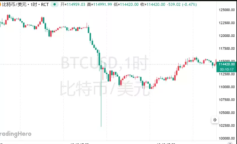 10月加密崩盘记录：比特币从12.6万美元高点回落，恢复在即？ - php中文网
