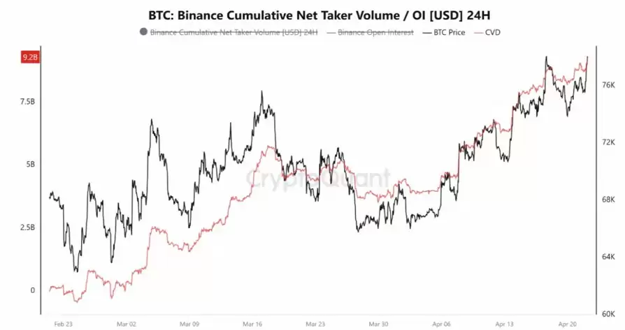 比特币买家助力，BTC或破79000美元