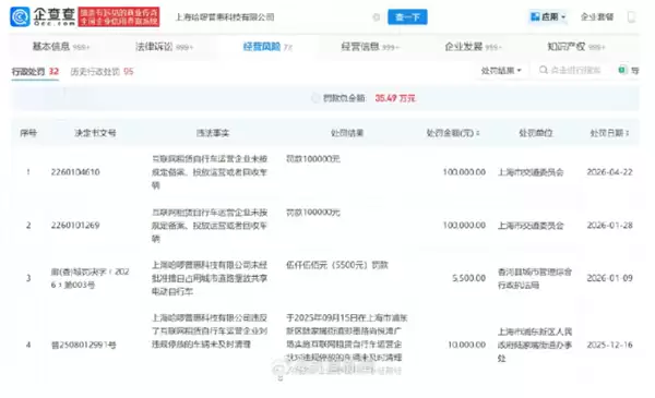 哈啰新增10万元上海罚款 此前刚在北京被立案调查