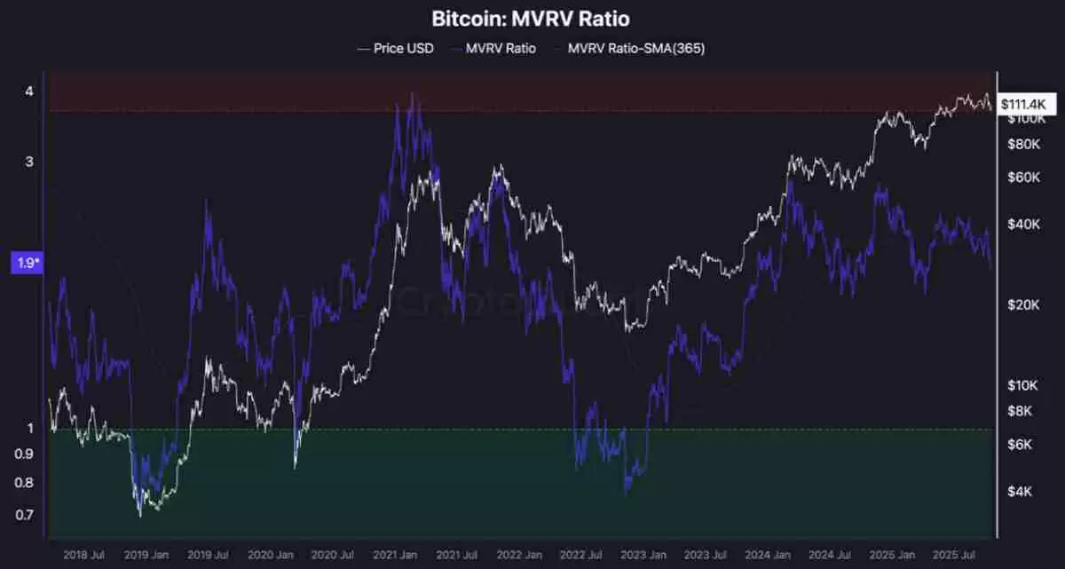 一文了解比特币（BTC）MVRV比率暗示“周期性底部”正在11万美元下方形成