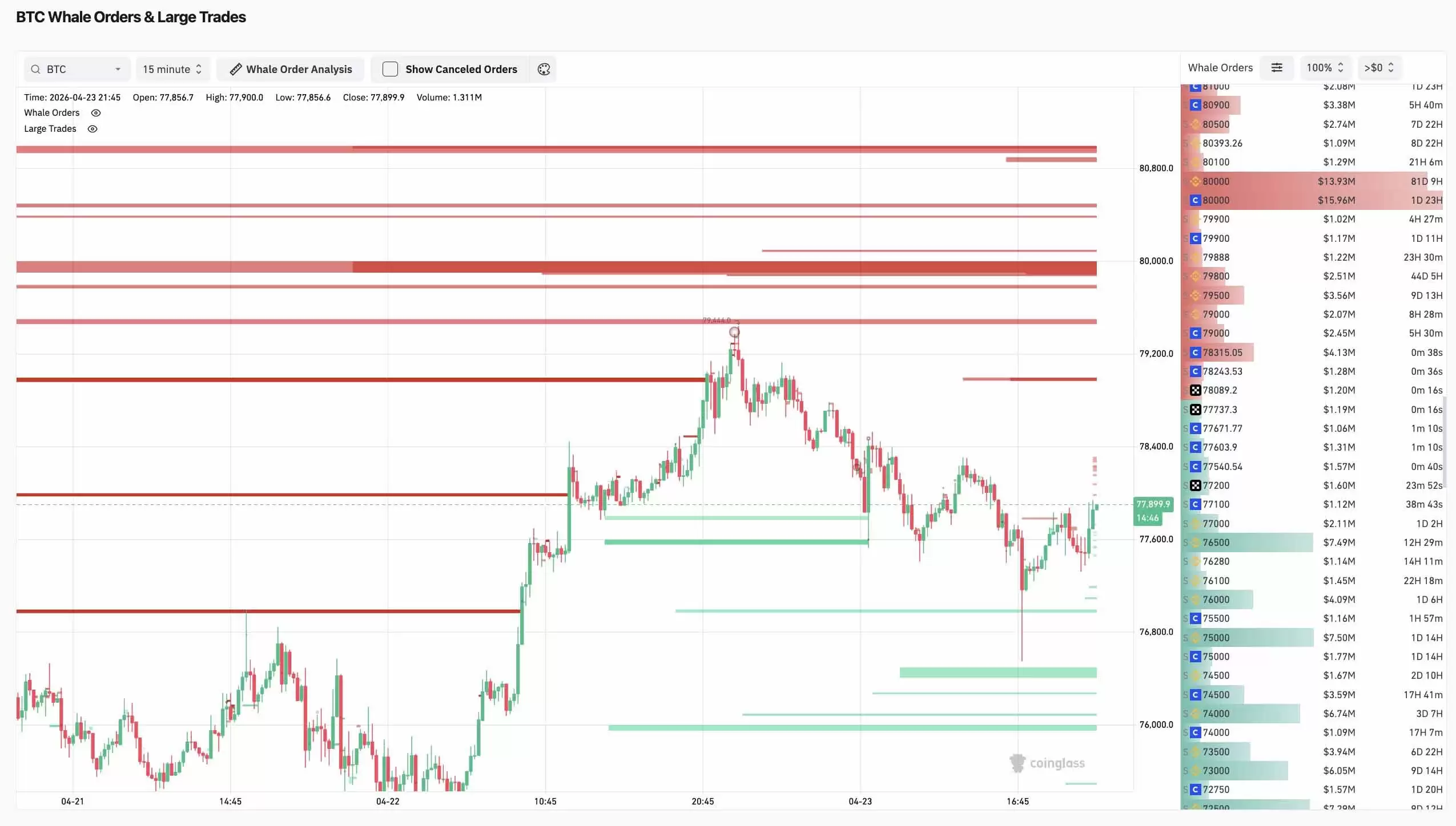 19亿美元重仓比特币:巨鲸押注之下,比特币价格能达到8万美元吗？