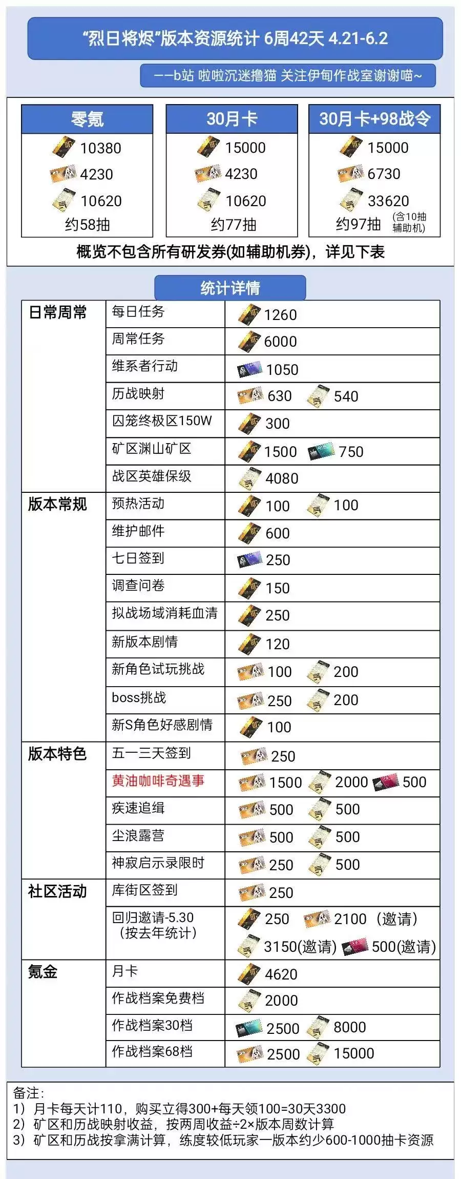 《战双帕弥什》烈日将烬版本奖励资源统计