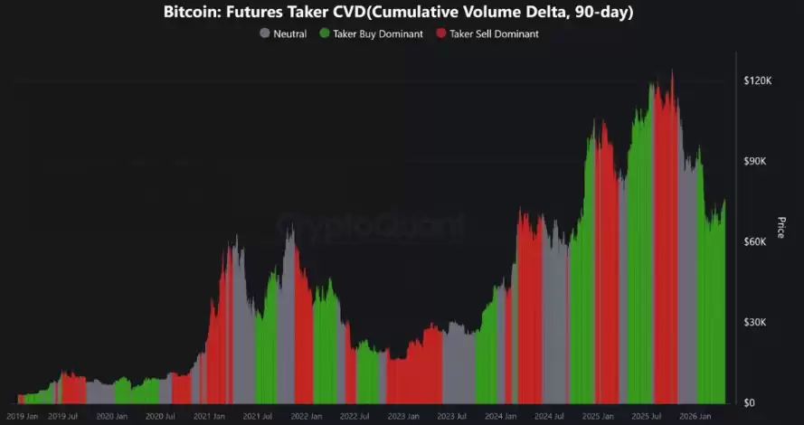 需求回归、资金流入,比特币买家助力BTC价格冲击79000美元显信心