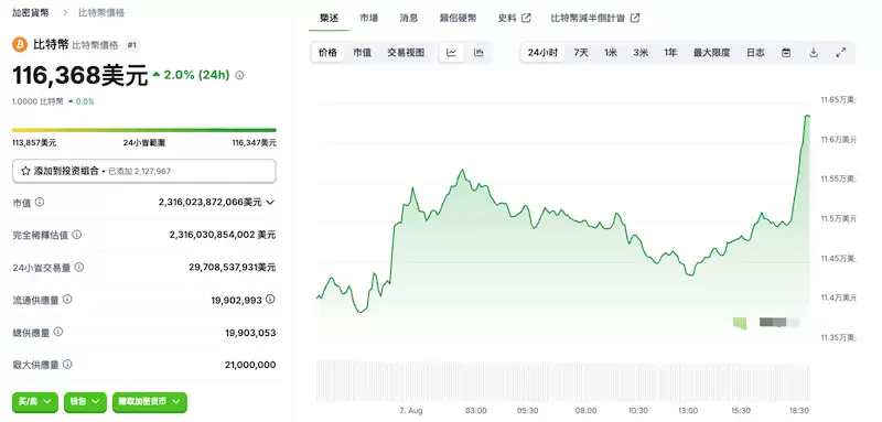 比特币稳守 114,500，机构资金持续流入或引爆突破 - php中文网