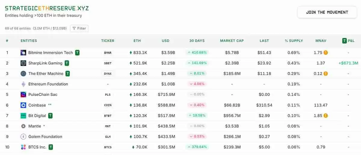 解读以太坊价格突破4300美元，ETH企业持仓攀升至130亿美元