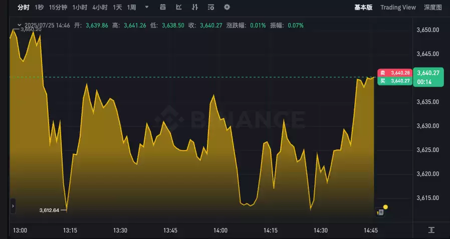 以太坊最新k线行情app 以太坊24小时价格走势图表分析 - php中文网