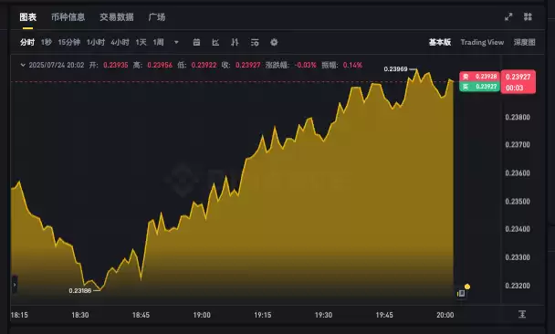 DOGE币最新价格走势app 狗狗币实时行情k线图软件 - php中文网