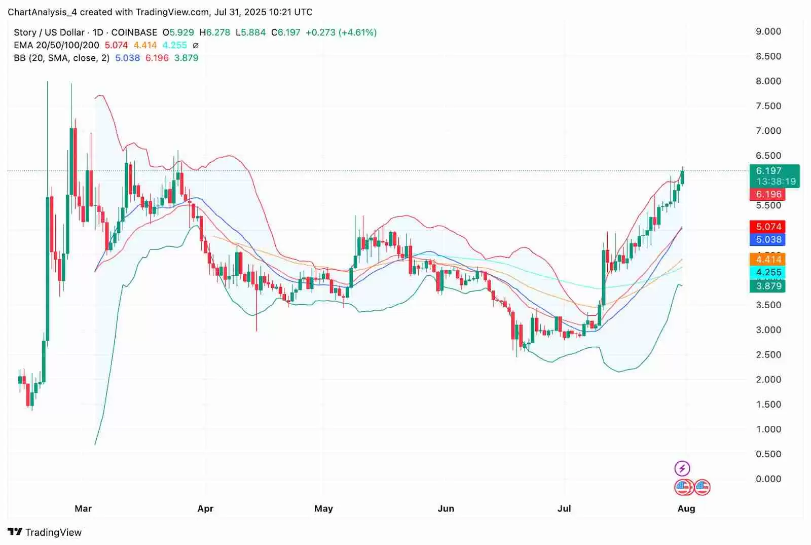 Story（IP币） 价格预测 2025-2030年：IP 价格会很快达到 10 美元吗？