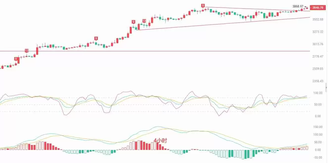 币圈院士：以太坊冲高回落，多头动能衰竭？