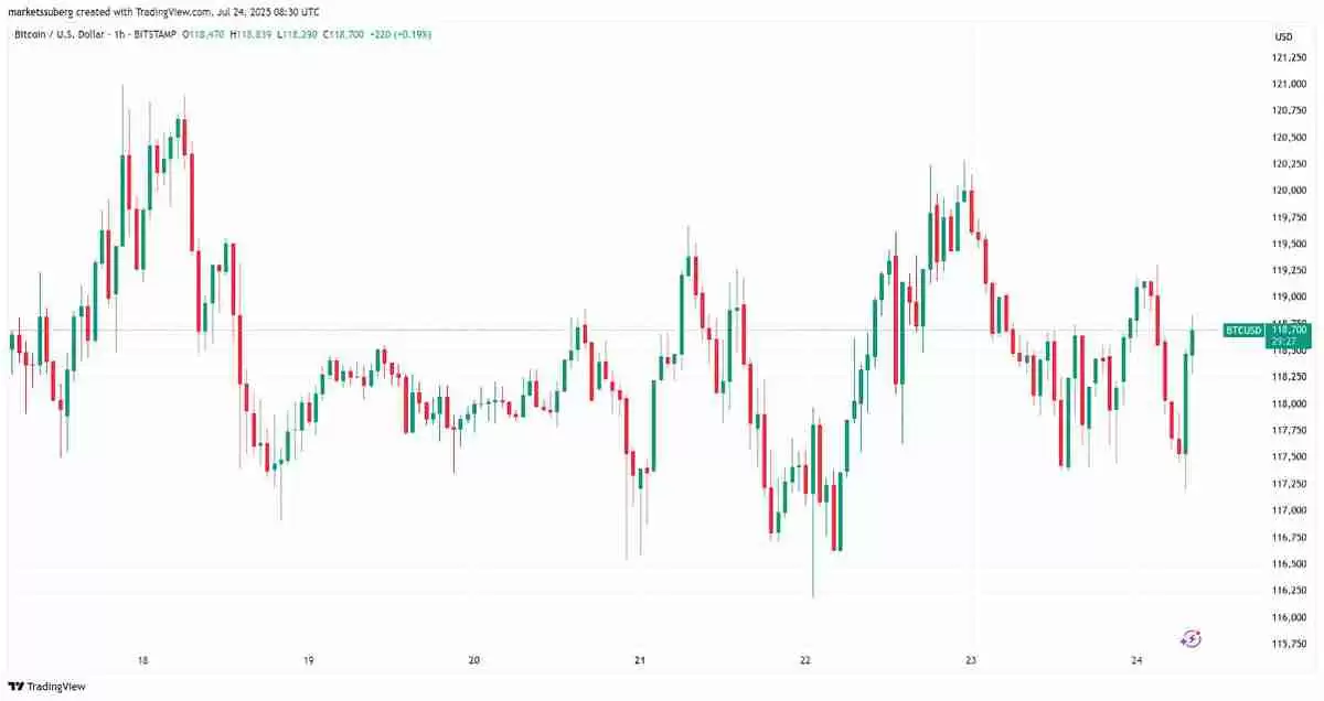 比特币因 巨大空头挤压 而上涨，BTC主导地位反弹至62%