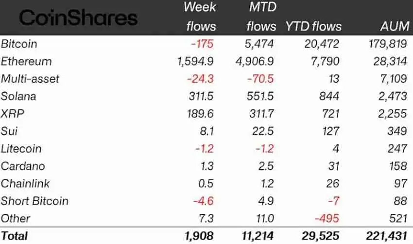 加密货币基金单周吸金19亿美元，以太坊(ETH)领涨成资金主力