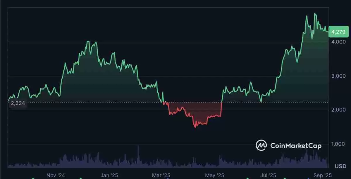 一文搞清楚及时以太坊价格创新高，八月ETH网络收入仍骤降44%