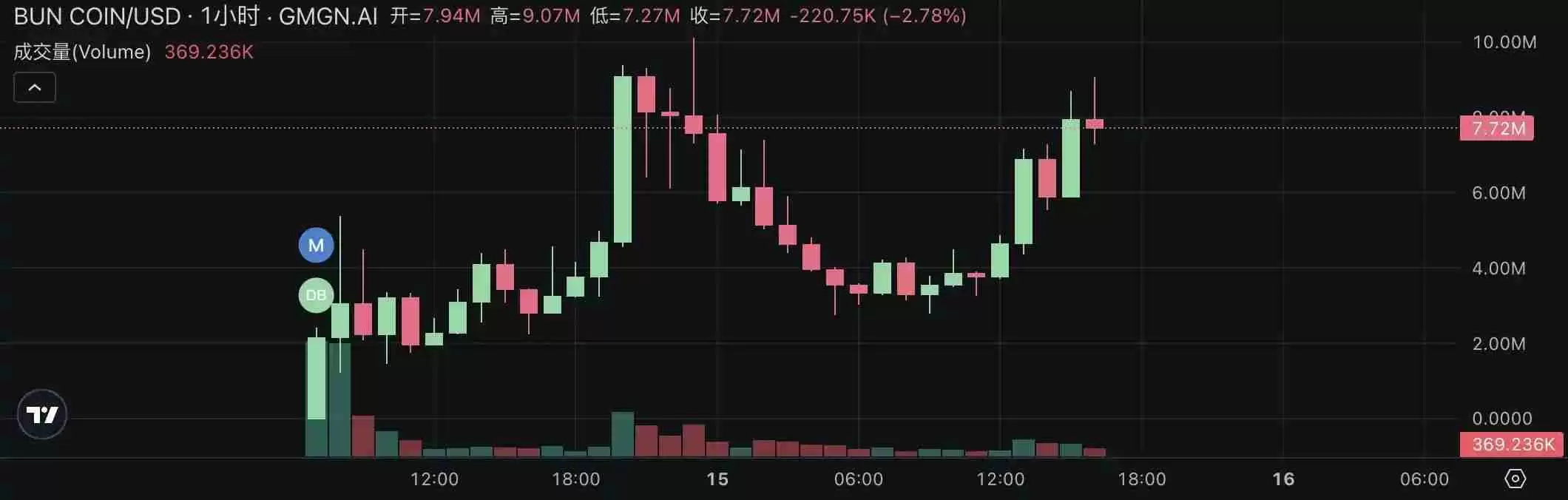 Pump.fun掀起直播发币热潮：四大热门项目快速盘点