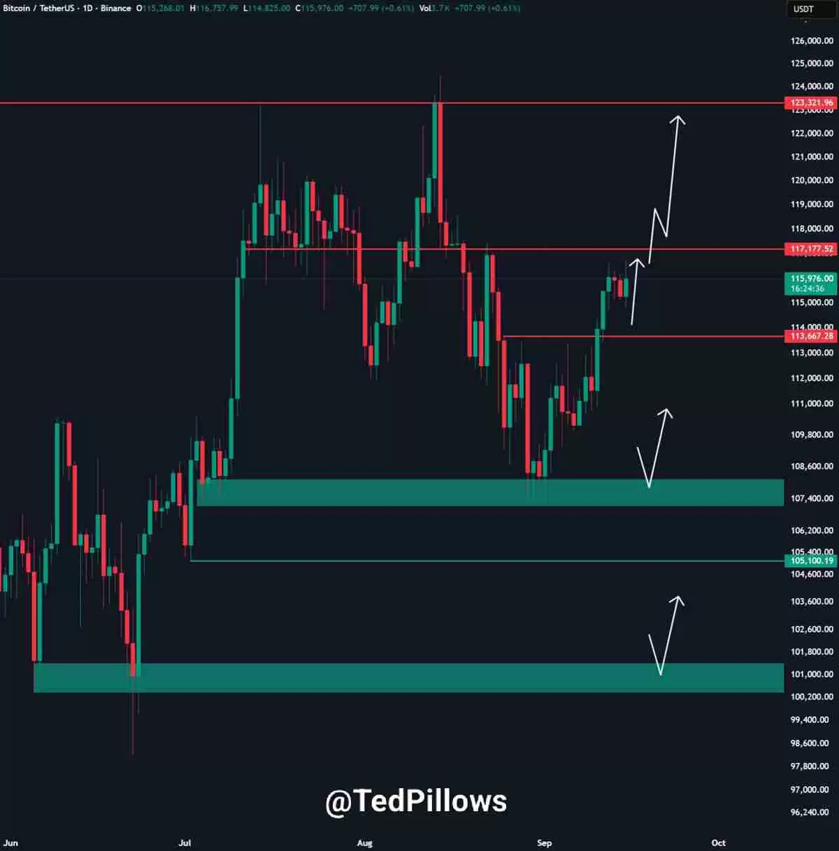 BTC正在“提前消化未来行情”：本周最值得关注的比特币5大要点