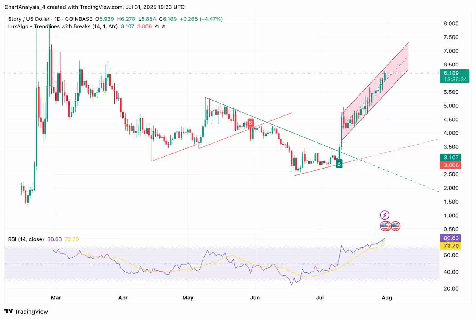 Story（IP币） 价格预测 2025-2030年：IP 价格会很快达到 10 美元吗？
