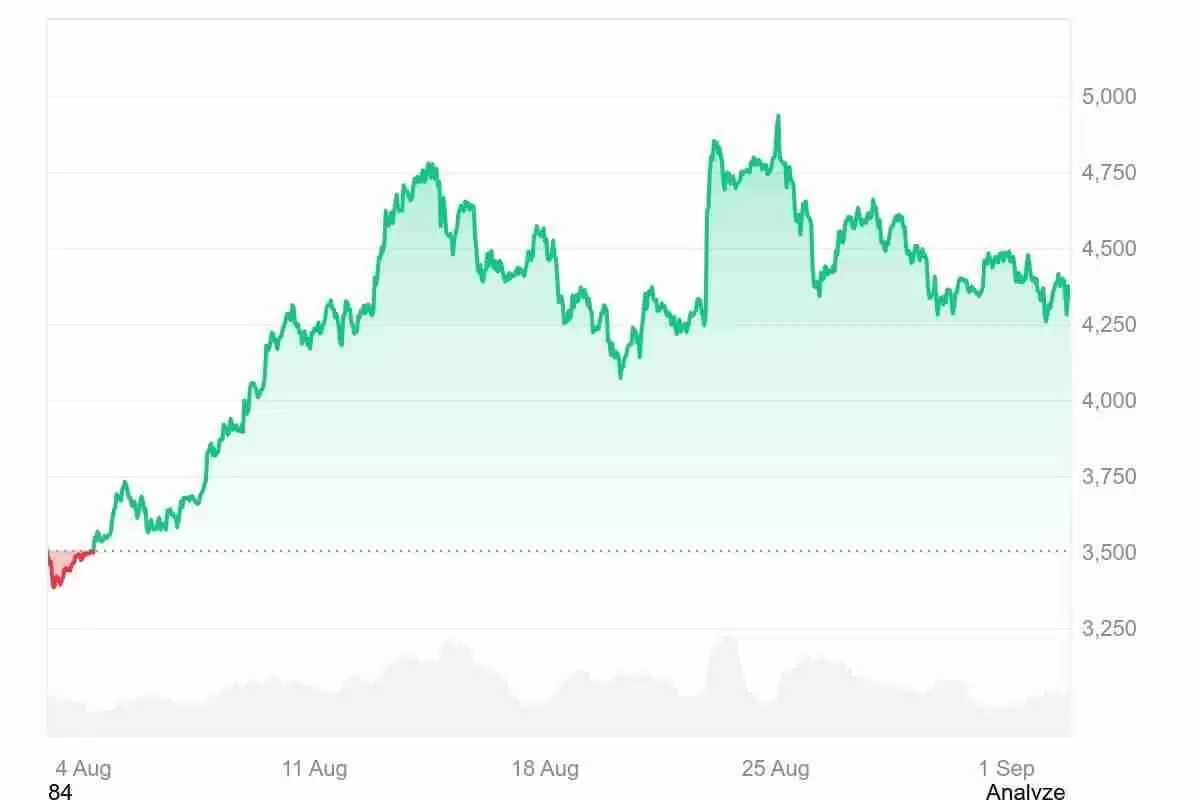 2025年9月以太坊价格预测：ETH 能否突破5000美元大关？