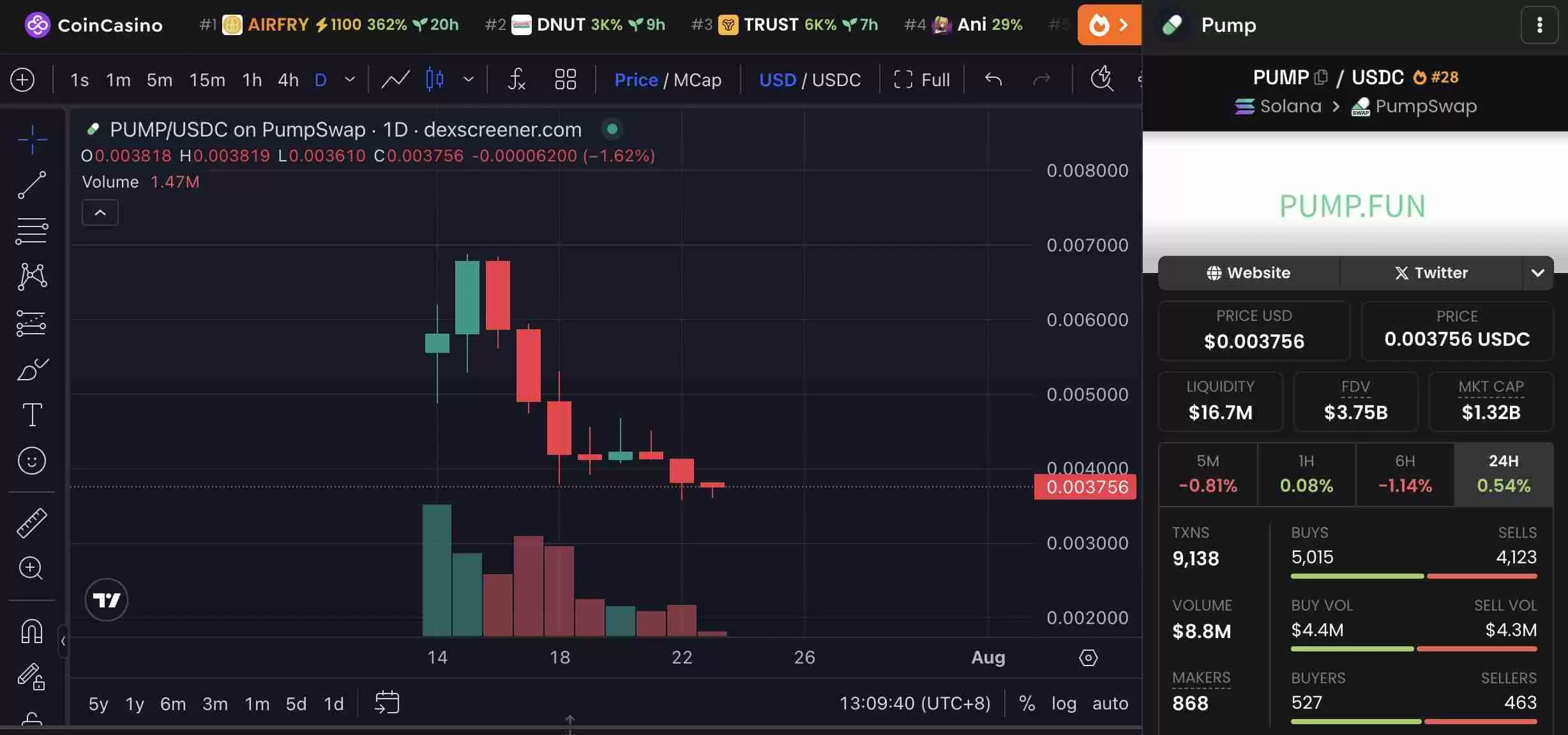 Pump.fun代币PUMP跌破发行价，竞争对手崛起威胁市场地位