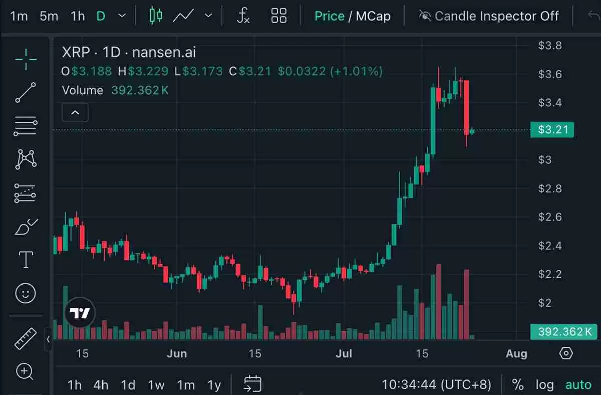 Bitpanda高管深度分析：瑞波币(XRP)下跌10%，但回归历史高点仍有可能