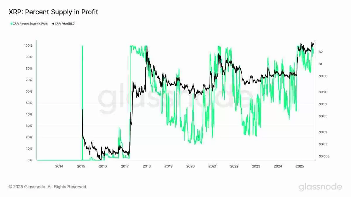 94%的瑞波币（XRP）持有者处于盈利状态：价格已见顶？