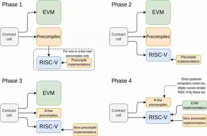 以太坊（Ethereum）研究员提出“精简”网络应对量子时代