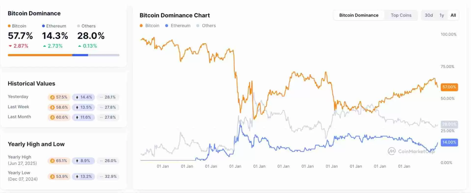 以太坊达到历史最高点：主导地位达到顶峰“翻转”又回来了吗？