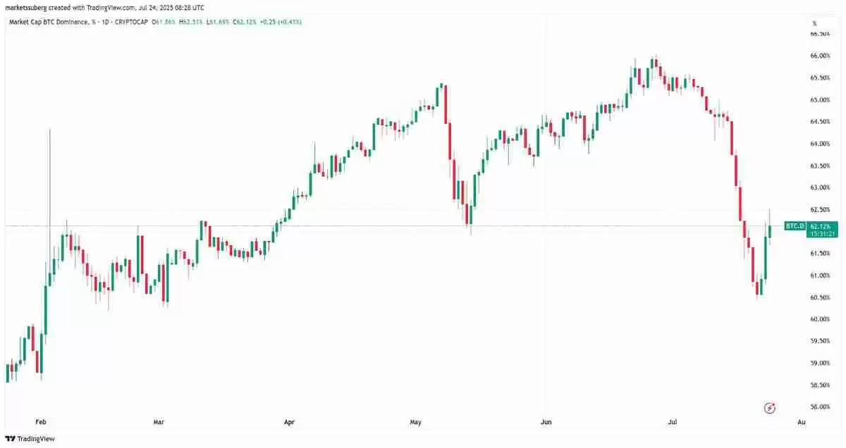 比特币因 巨大空头挤压 而上涨，BTC主导地位反弹至62%