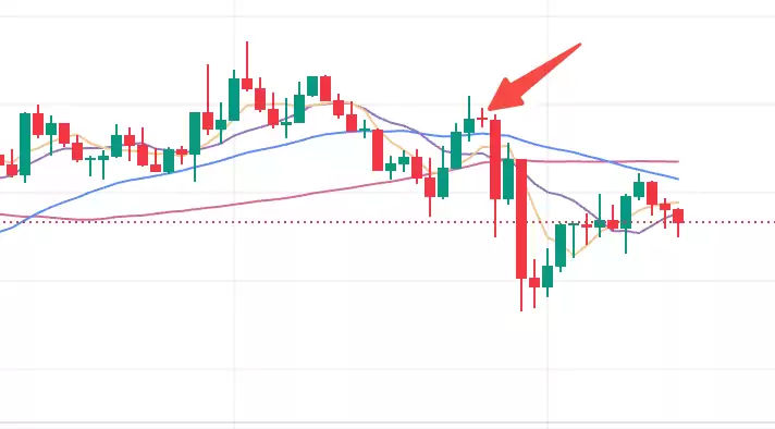 出现十字星是不是代表即将反转？币圈k线图怎么去判断是不是真的有效十字星 - php中文网