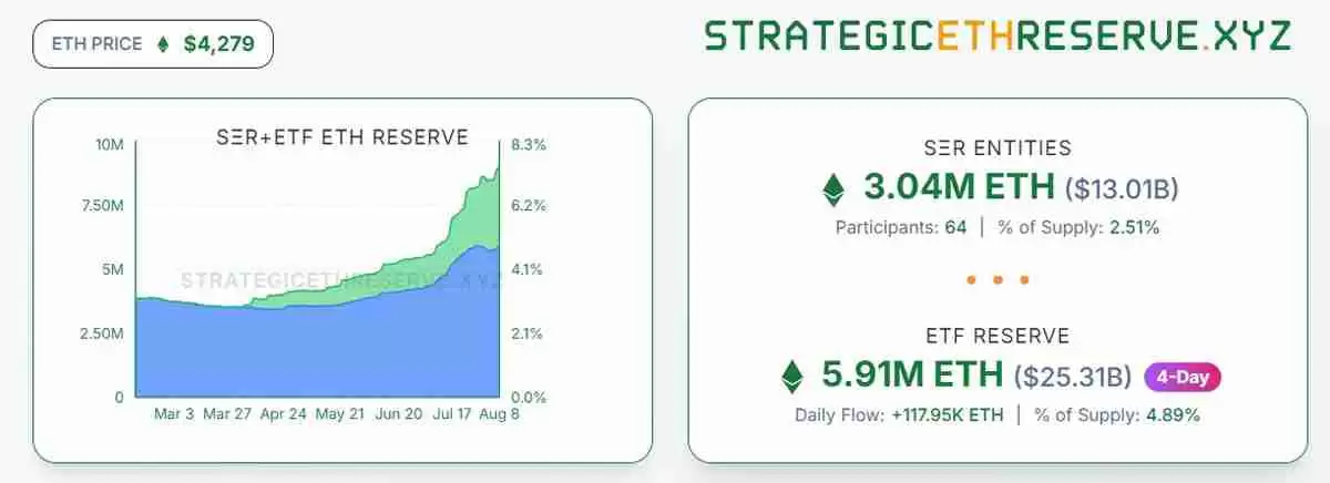 解读以太坊价格突破4300美元，ETH企业持仓攀升至130亿美元