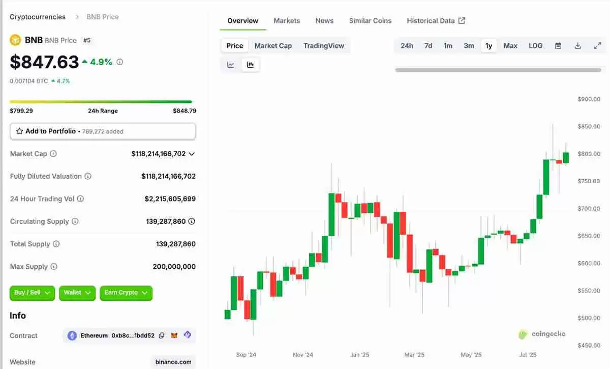CEX代币突破：BNB突破800美元，OKB创下142美元新高