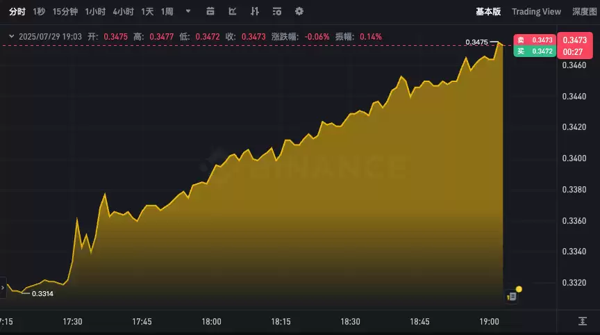 TRX波场币实时价格查询app 最新24小时汇率走势k线分析 - php中文网