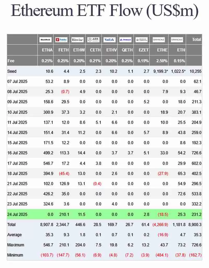 以太坊(ETH)ETF资金流入量连续六日力压比特币(BTC)，创罕见逆转行情