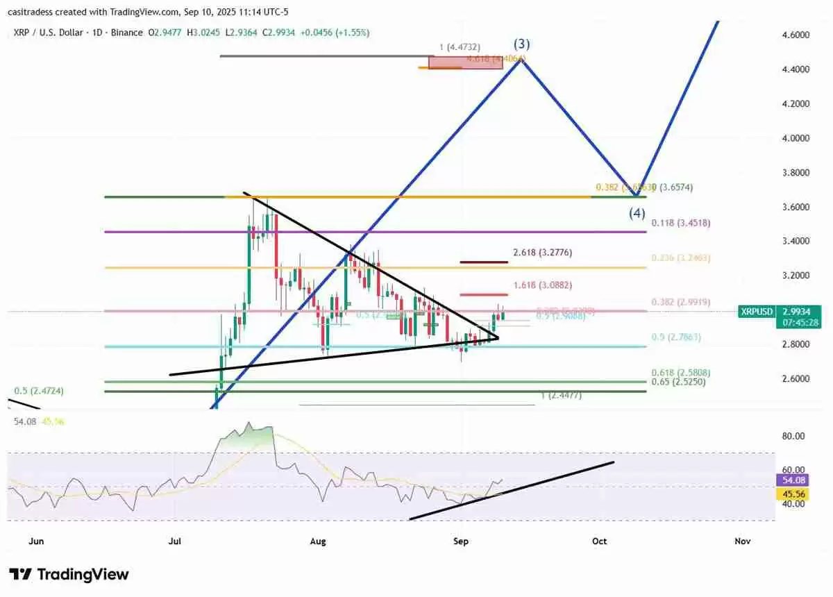 瑞波币（XRP）价格的下一个合理目标为何是 4.50 美元？一文了解