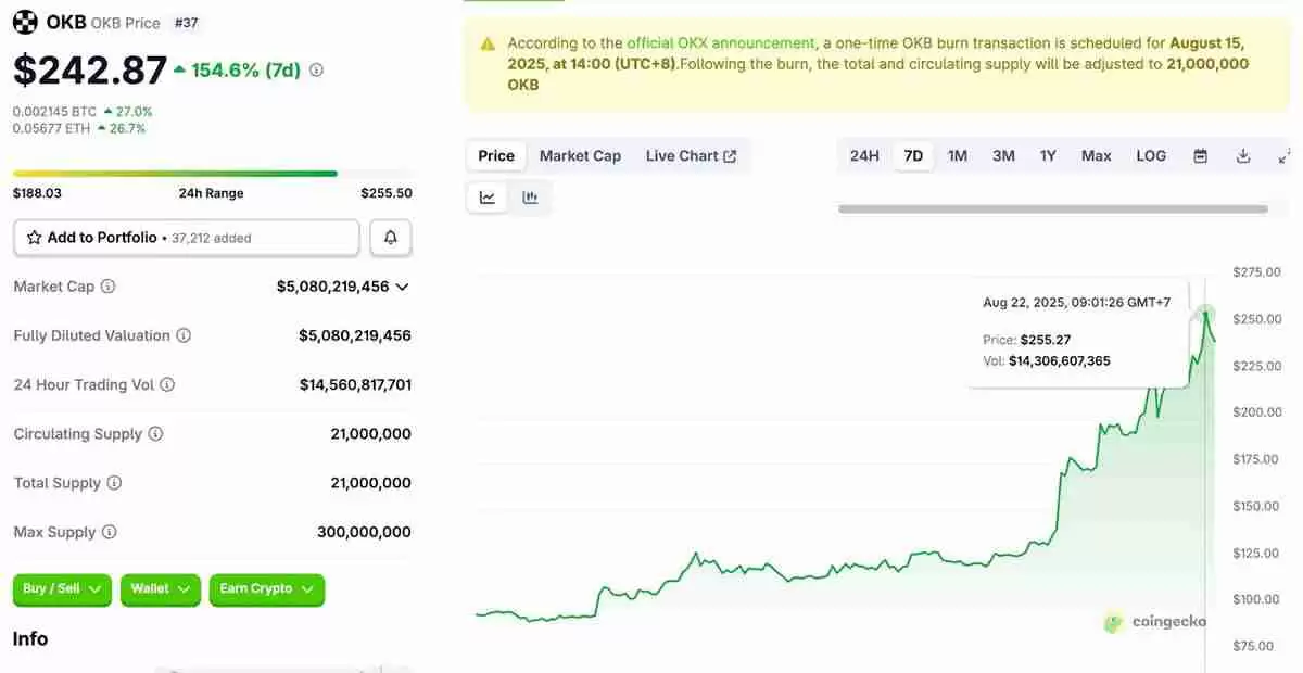 OKB代币创历史新高，在6500万枚代币销毁后飙升 400%