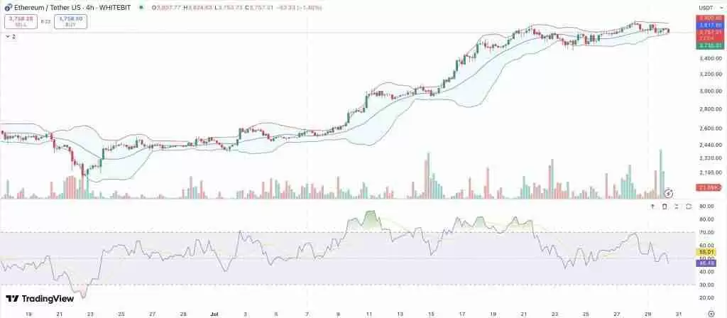 以太坊(ETH)8月价格瞄准5400美元？DeFi活动大增总锁定价值达到3年最高水平