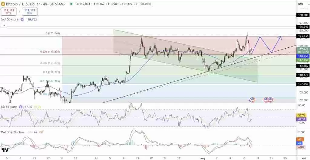 比特币（BTC）价格预测：11.9万美元支撑位能否守住　RSI下降且美联储降息概率达92%？