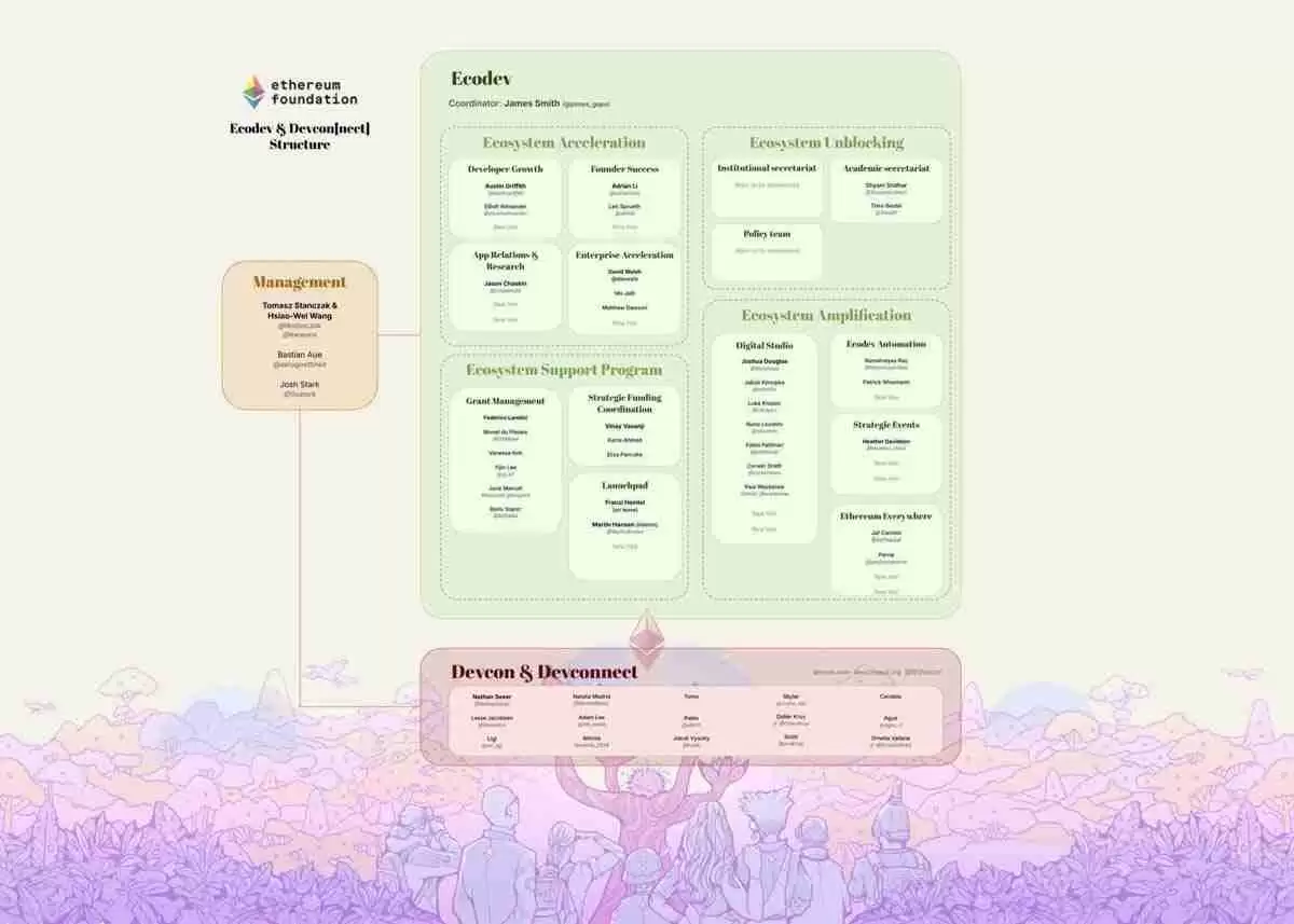 以太坊基金会架构改革助推ETH币价重回巅峰