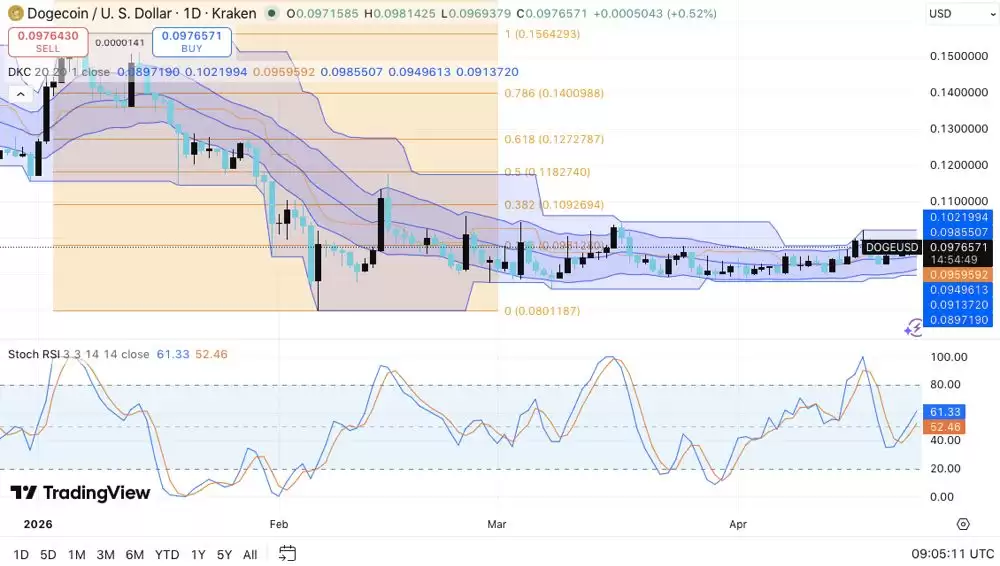 狗狗币价格预测：随着盘整收紧，DOGE 目标突破 0.102 美元 2026.4.24