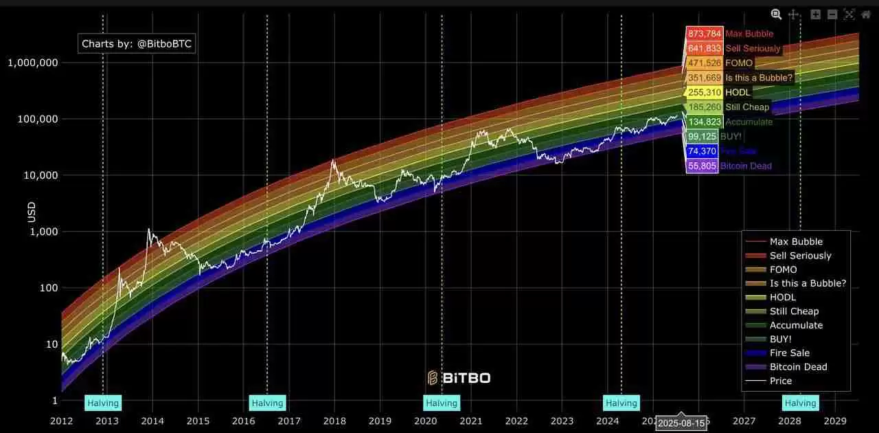 什么是比特币彩虹图？如何在加密交易中使用？一文介绍