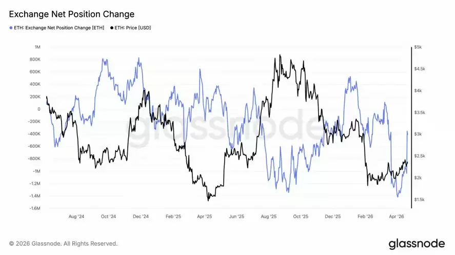 三大以太坊关键指标释放积极信号,ETH 有望涨至 6000 美元