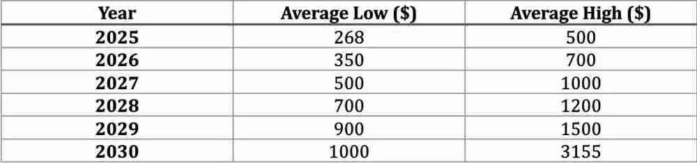 XMR币未来如何？门罗币(XMR)2025-2030年价格预测