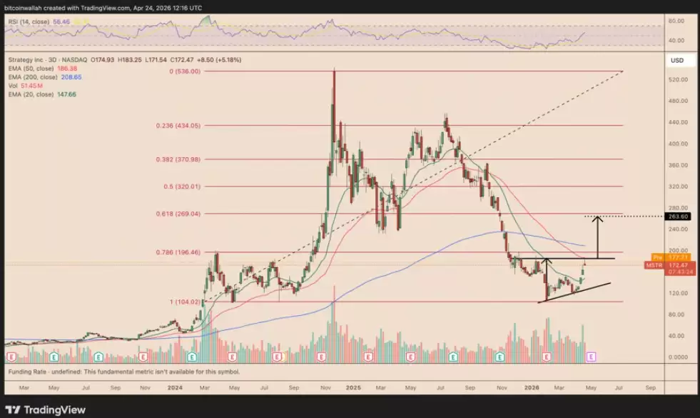 策略股一个月狂飙25%力压比特币,BTC底部曙光乍现？