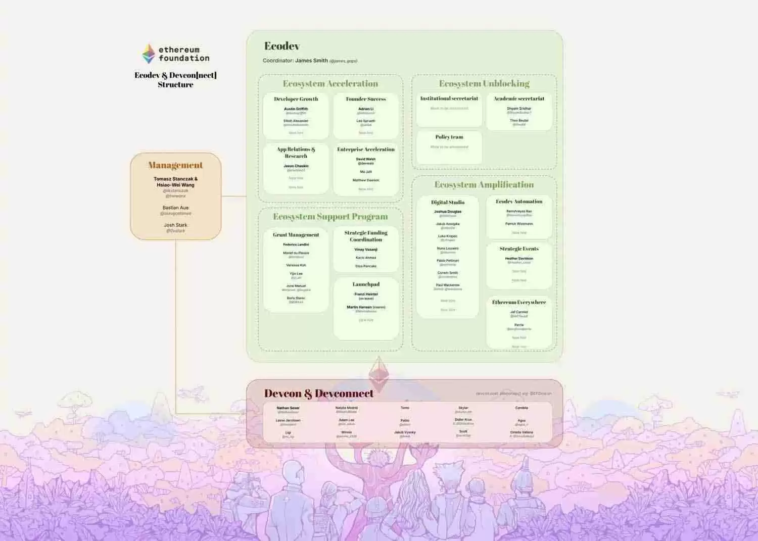以太坊基金会的生态推进,能否成为ETH新的增长引擎
