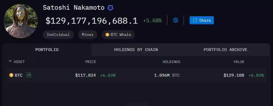 比特币连两日创新高,市值超白银成全球第六大资产,中本聪成为全球第11大富豪