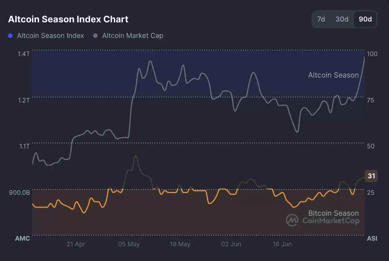 什么是山寨币季（Altseason）？2025年什么时候开始？