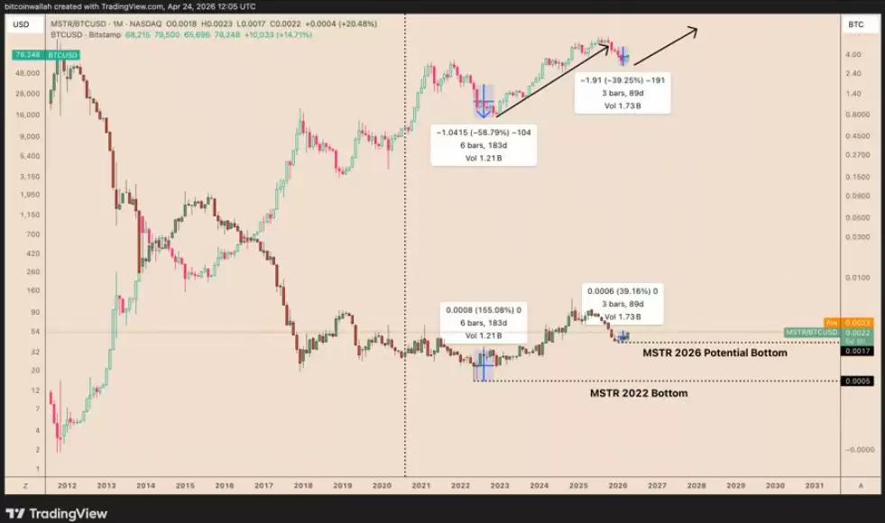 策略股一个月狂飙25%力压比特币,BTC底部曙光乍现？